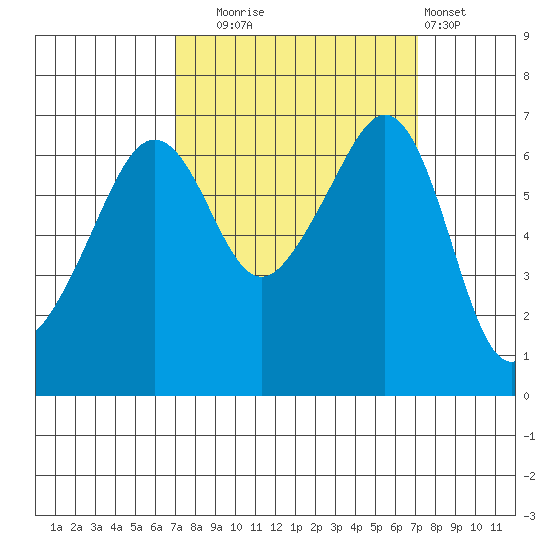 Lopez Island tide chart for Tuesday, September 23, 2025