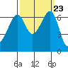 Lopez Island tide chart for Tuesday, September 23, 2025