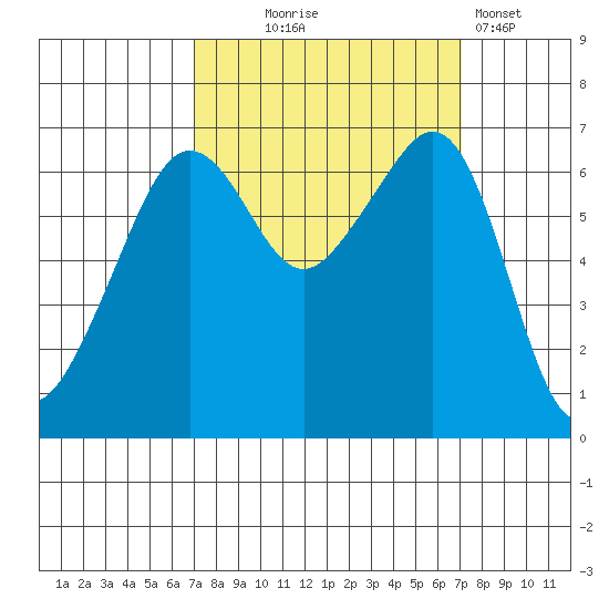 Lopez Island tide chart for Wednesday, September 24, 2025