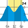Lopez Island tide chart for Wednesday, September 24, 2025