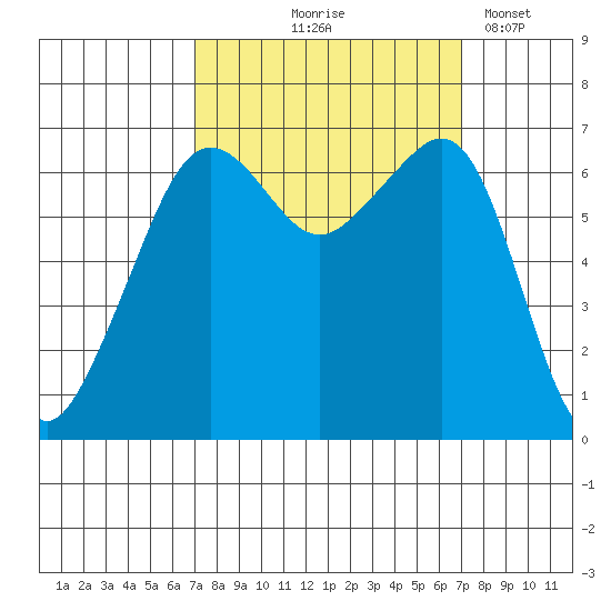 Lopez Island tide chart for Thursday, September 25, 2025