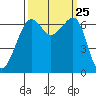 Lopez Island tide chart for Thursday, September 25, 2025