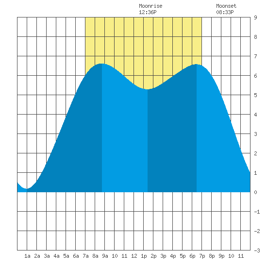 Lopez Island tide chart for Friday, September 26, 2025