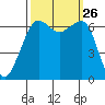 Lopez Island tide chart for Friday, September 26, 2025