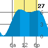 Lopez Island tide chart for Saturday, September 27, 2025