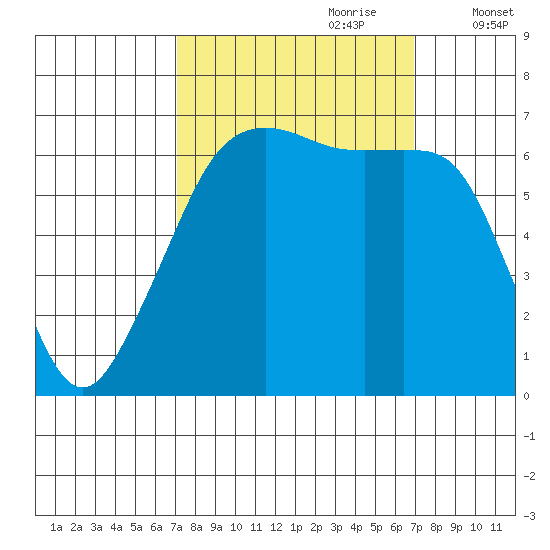 Lopez Island tide chart for Sunday, September 28, 2025