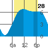 Lopez Island tide chart for Sunday, September 28, 2025