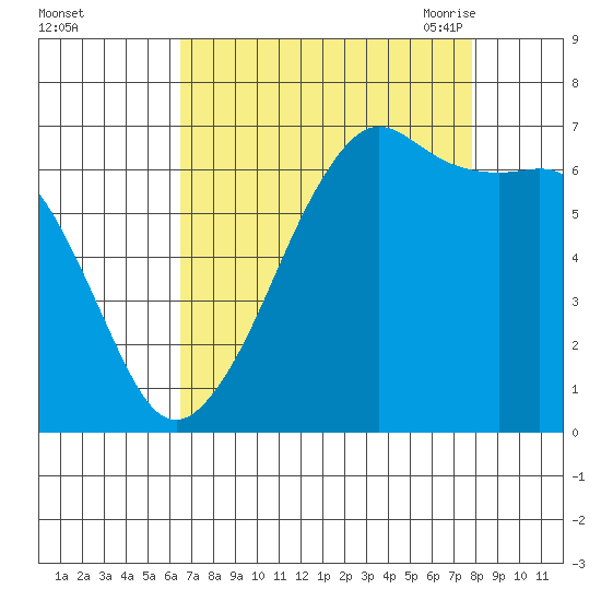 Lopez Island tide chart for Tuesday, September 2, 2025
