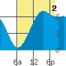 Lopez Island tide chart for Tuesday, September 2, 2025