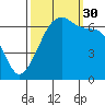 Lopez Island tide chart for Tuesday, September 30, 2025