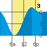 Lopez Island tide chart for Wednesday, September 3, 2025