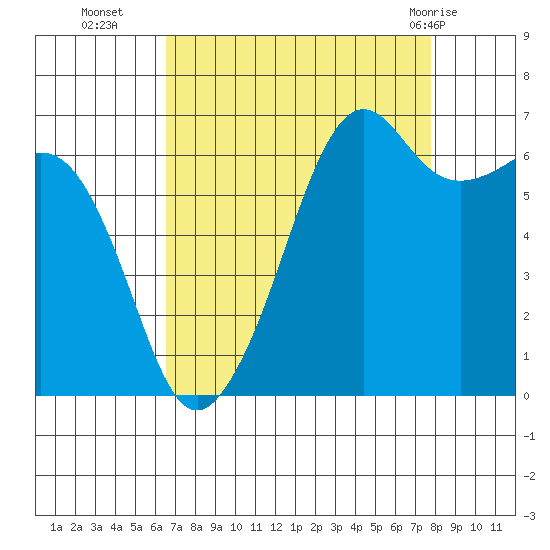Lopez Island tide chart for Thursday, September 4, 2025