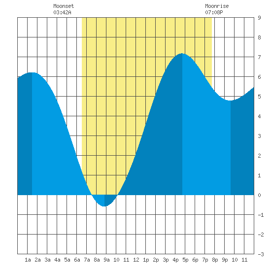 Lopez Island tide chart for Friday, September 5, 2025