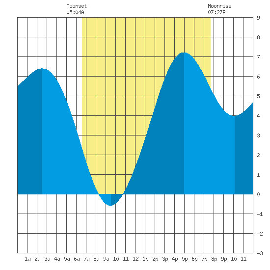 Lopez Island tide chart for Saturday, September 6, 2025