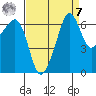 Lopez Island tide chart for Sunday, September 7, 2025