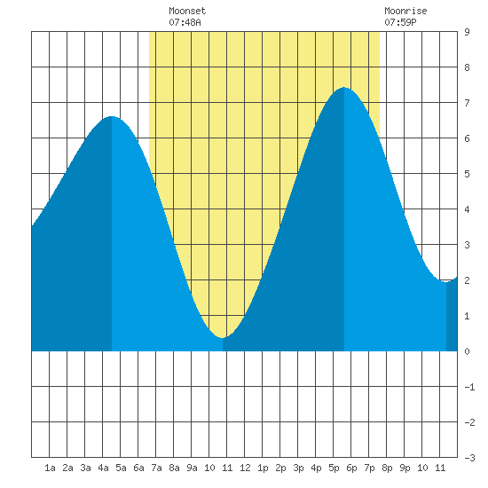 Lopez Island tide chart for Monday, September 8, 2025