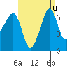 Lopez Island tide chart for Monday, September 8, 2025