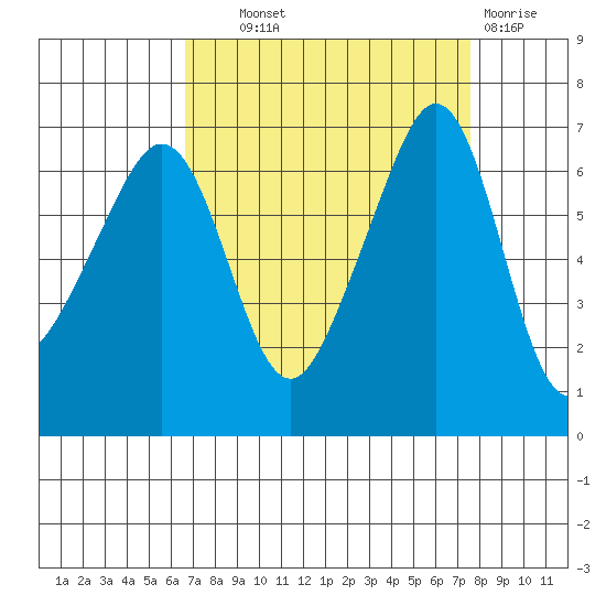 Lopez Island tide chart for Tuesday, September 9, 2025