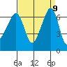 Lopez Island tide chart for Tuesday, September 9, 2025
