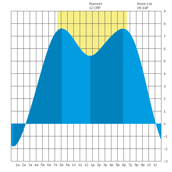 Lopez Island tide chart for Friday, October 10, 2025
