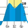 Lopez Island tide chart for Friday, October 10, 2025