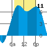Lopez Island tide chart for Saturday, October 11, 2025