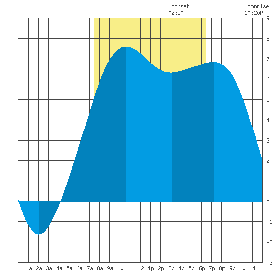 Lopez Island tide chart for Sunday, October 12, 2025