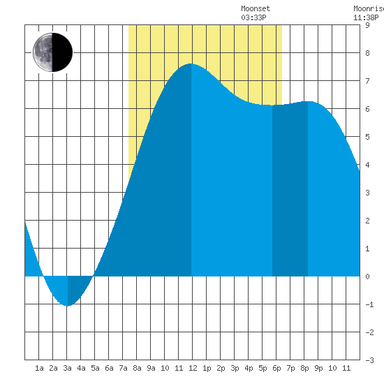 Lopez Island tide chart for Monday, October 13, 2025
