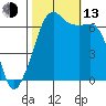 Lopez Island tide chart for Monday, October 13, 2025