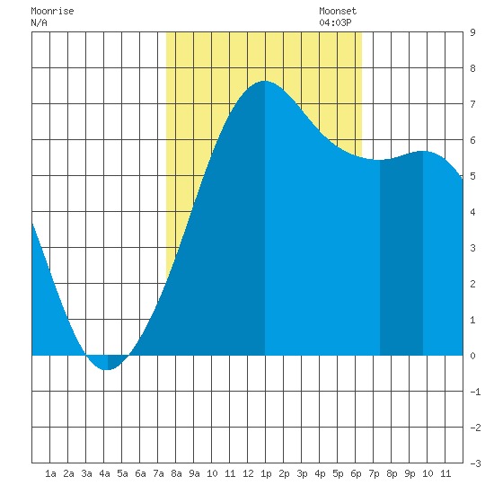 Lopez Island tide chart for Tuesday, October 14, 2025