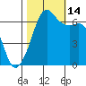 Lopez Island tide chart for Tuesday, October 14, 2025