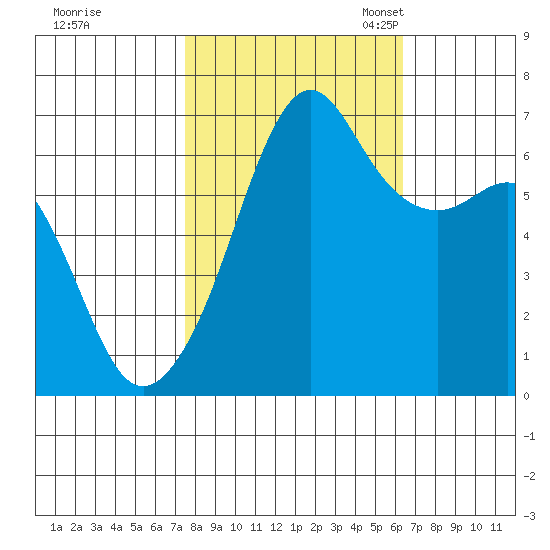 Lopez Island tide chart for Wednesday, October 15, 2025