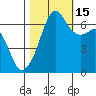 Lopez Island tide chart for Wednesday, October 15, 2025