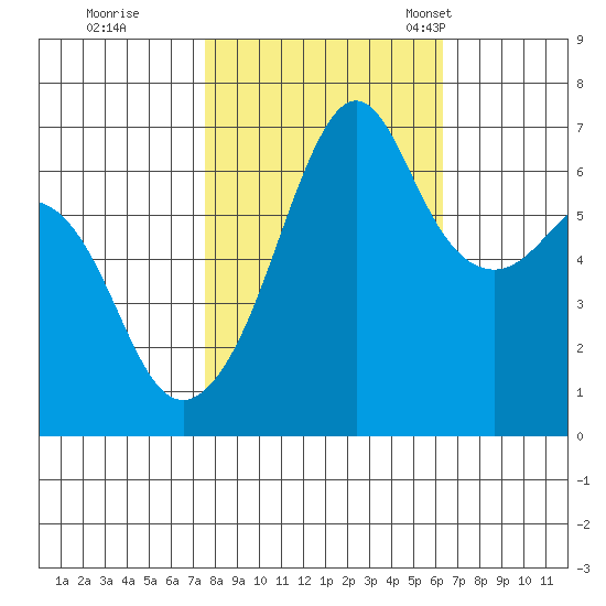 Lopez Island tide chart for Thursday, October 16, 2025