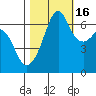 Lopez Island tide chart for Thursday, October 16, 2025