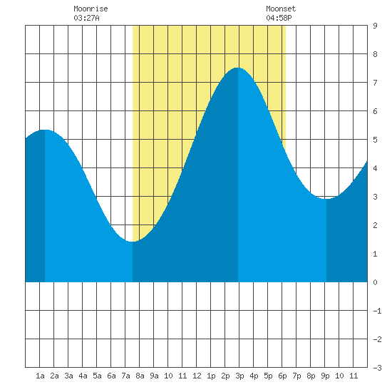 Lopez Island tide chart for Friday, October 17, 2025
