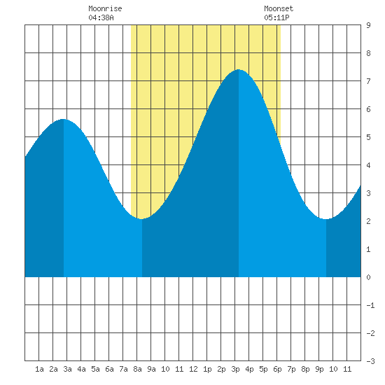 Lopez Island tide chart for Saturday, October 18, 2025