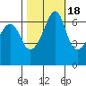 Lopez Island tide chart for Saturday, October 18, 2025