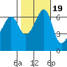 Lopez Island tide chart for Sunday, October 19, 2025