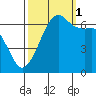 Lopez Island tide chart for Wednesday, October 1, 2025
