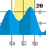 Lopez Island tide chart for Monday, October 20, 2025