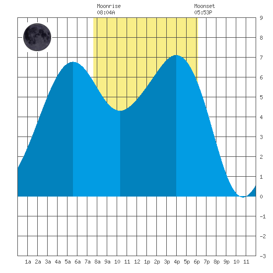 Lopez Island tide chart for Tuesday, October 21, 2025