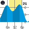 Lopez Island tide chart for Tuesday, October 21, 2025