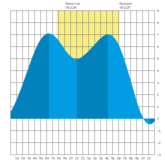 Lopez Island tide chart for Wednesday, October 22, 2025