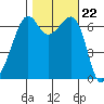 Lopez Island tide chart for Wednesday, October 22, 2025