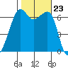 Lopez Island tide chart for Thursday, October 23, 2025