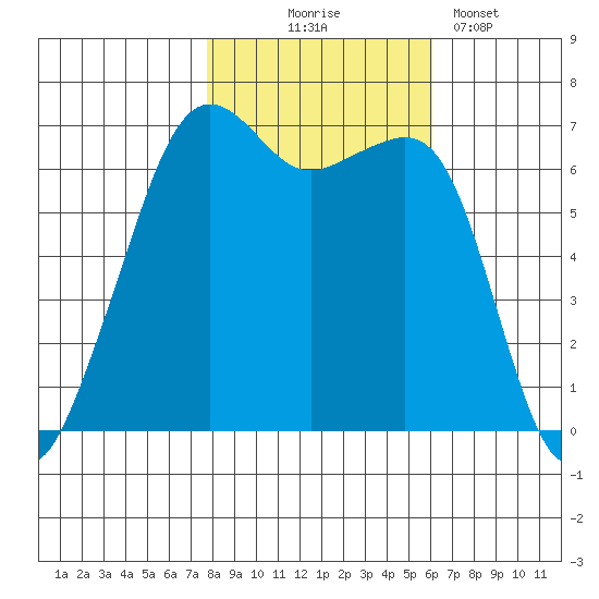 Lopez Island tide chart for Friday, October 24, 2025