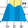 Lopez Island tide chart for Friday, October 24, 2025