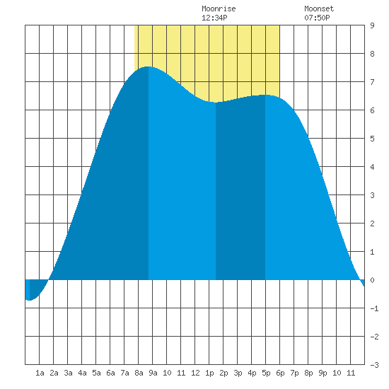 Lopez Island tide chart for Saturday, October 25, 2025