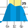 Lopez Island tide chart for Saturday, October 25, 2025